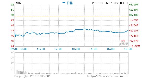 受财报不及预期影响 英特尔周五大跌逾5%