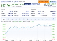 机构预期iPhone XR中国销售提振 苹果周五涨超3%