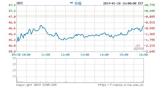 英特尔计划投资110亿美元 在以色列建芯片工厂