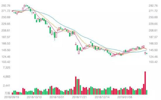 资料来源：老虎证券