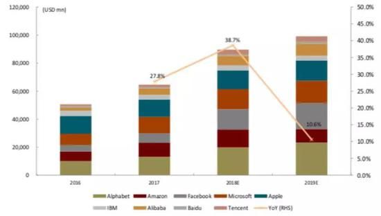 资料来源：FactSet，Gartner, 各云厂商财报