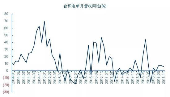 资料来源：台积电资料