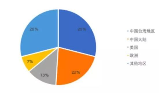 资料来源：英伟达财报
