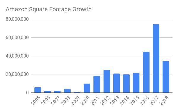 2005-2018年，亚马逊各类设施面积在不同年份增长规模