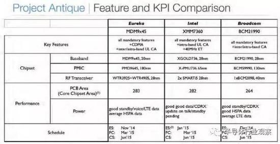 法庭文件显示苹果的Project Antique计划试图摆脱高通对于iPhone基带芯片的独家掌控