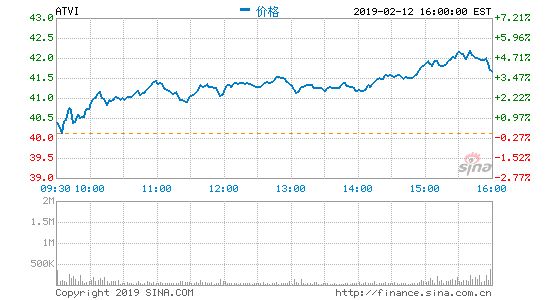 动视暴雪2018Q4净营收23.8亿美元超预期 但将裁775人