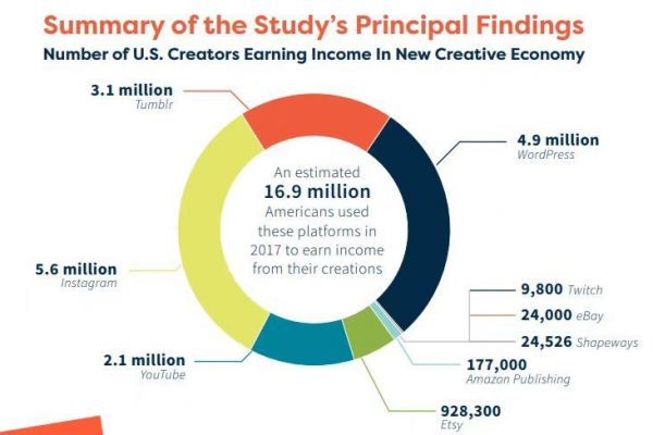 美国自媒体能赚多少钱?1690万账号一年赚68亿美元