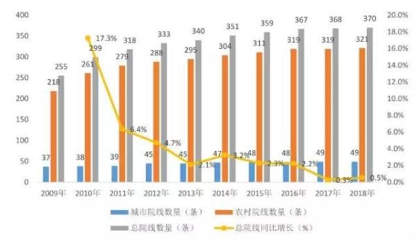 2009-2018年中国院线数量及增长率（单位：条，%）（资料来源：国家电影局 前瞻产业研究院整理）