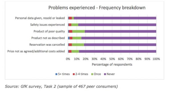 BlaBlaCar问题类型反馈（图片来源：欧盟委员会P2P平台调查，BlaBlaCar案例分析）