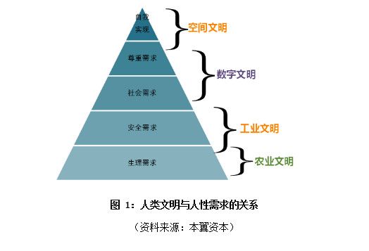 从科技的本质看中长期的投资逻辑