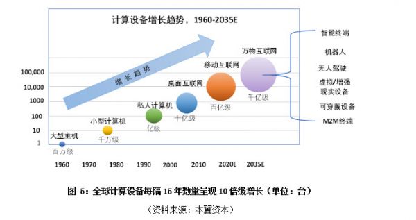 从科技的本质看中长期的投资逻辑