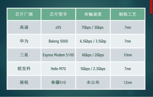 5G商用前夜,芯片厂、运营商、设备方共下一盘大棋