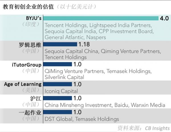 印度教育独角兽 Byju's 尚未盈利，但不妨碍它走向世界