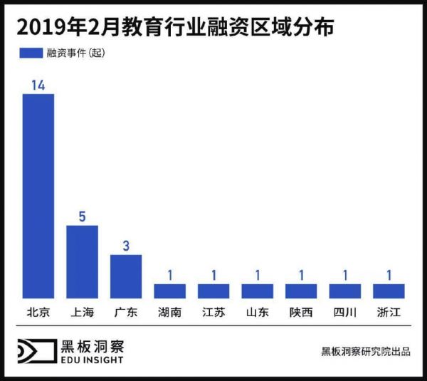 2月教育行业融资报告:28家企业共获融资31亿,素质教育赛道被看好