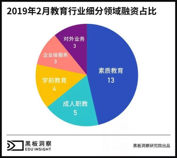 2月教育行业融资报告:28家企业共获融资31亿,素质教育赛道被看好