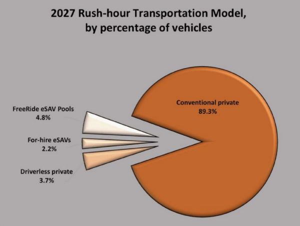 一个万亿美元规模的出行市场新机遇