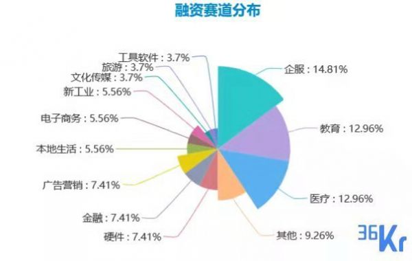 创投周报 Vol.6 | 芯片公司重金加持助产品落地； 长租公寓再获大额融资；企服赛道促产业升级仍是热点；以及 10 家有意思的新公司