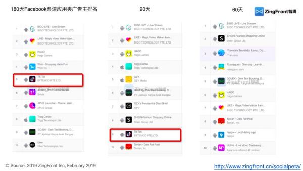 TikTok投放总量急剧下降,出海广告投放的寒冬也来了?