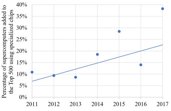 通用计算机的时代落幕了，专用处理器会兴起吗？