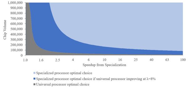通用计算机的时代落幕了，专用处理器会兴起吗？