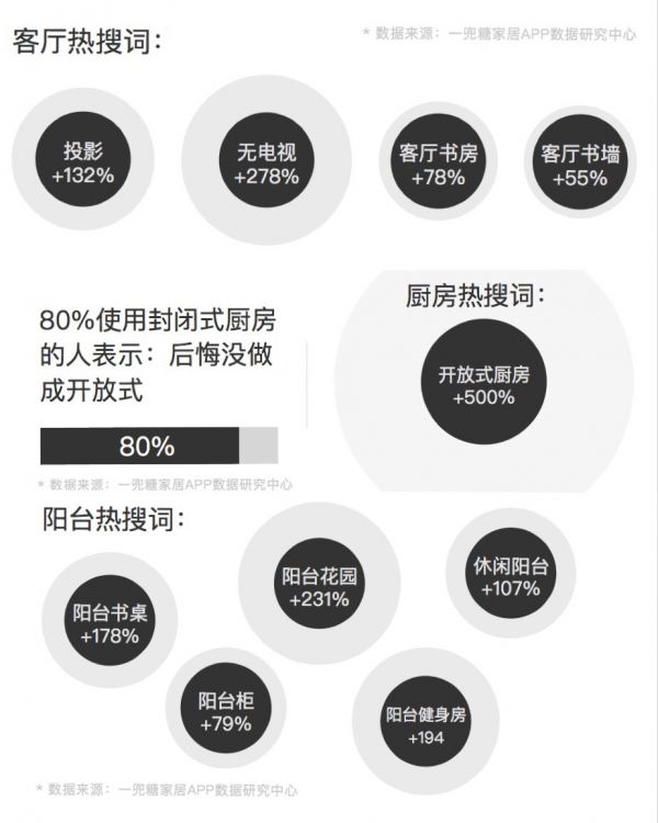 “家”意识觉醒、生活空间和消费路径改变,「一兜糖」发布《2019家居生活及消费趋势报告》