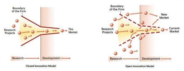 开放式创新的缘起：为何最顶尖的实验室却错失改变世界的机会？
