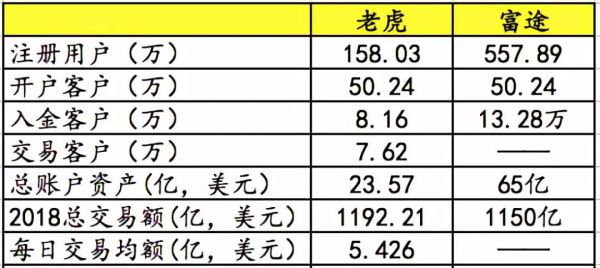 看了下老虎证券的招股书，获客成本超1800元，这个行业依旧苦逼