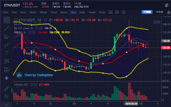ETH周报 | 以太坊完成双分叉；ETH价格继续下跌（2.25-3.3）