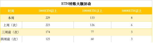 ETH周报 | 以太坊完成双分叉；ETH价格继续下跌（2.25-3.3）