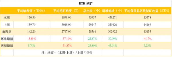 ETH周报 | 以太坊完成双分叉；ETH价格继续下跌（2.25-3.3）
