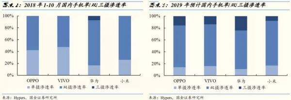 一部手机需要几个摄像头？