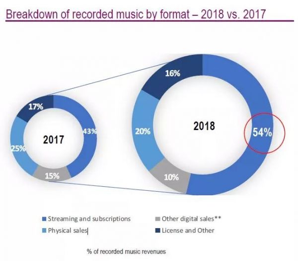 腾讯、KKR 200亿欧竞购环球音乐,全球最大唱片公司花落谁家?