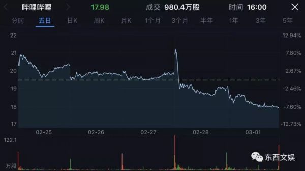 上市一年,B站年轻人的故事将如何继续?