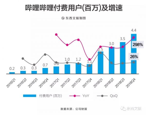 上市一年,B站年轻人的故事将如何继续?