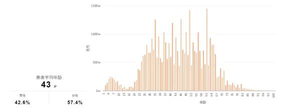 4000万医疗数据背后，藏着一个什么样的医疗创业机遇