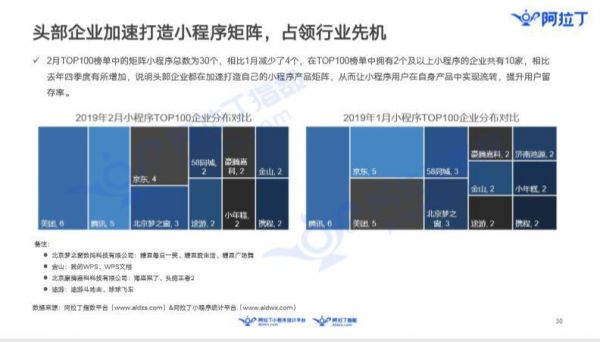 36氪首发 | 阿拉丁发布小程序2月榜单:生态成熟竞争激烈,小程序加速变现转化