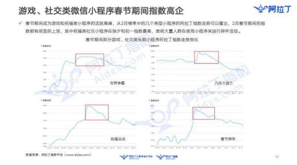 36氪首发 | 阿拉丁发布小程序2月榜单:生态成熟竞争激烈,小程序加速变现转化