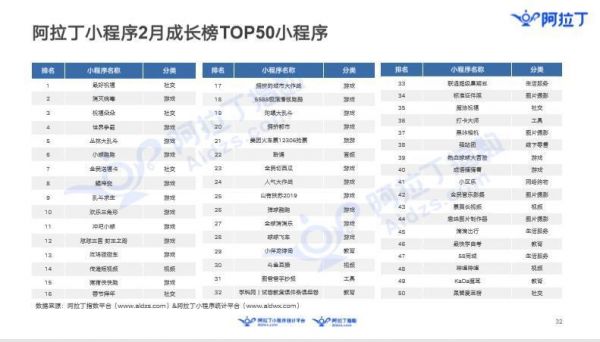 36氪首发 | 阿拉丁发布小程序2月榜单:生态成熟竞争激烈,小程序加速变现转化