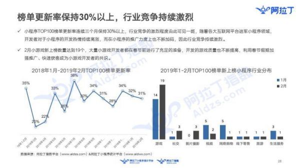 36氪首发 | 阿拉丁发布小程序2月榜单:生态成熟竞争激烈,小程序加速变现转化