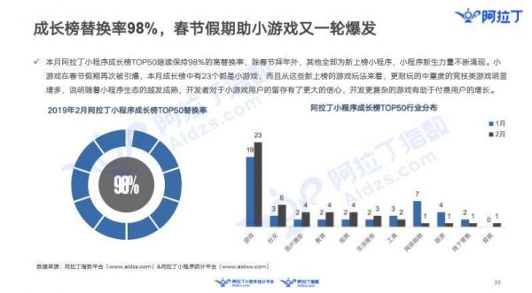 36氪首发 | 阿拉丁发布小程序2月榜单:生态成熟竞争激烈,小程序加速变现转化