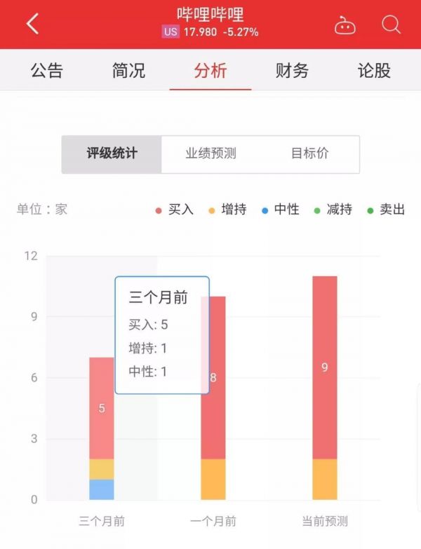 B站投资者套现离场最佳时机已到?