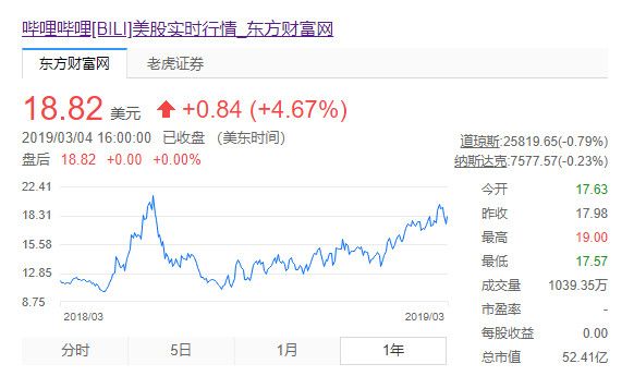 B站投资者套现离场最佳时机已到?