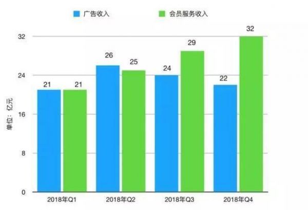 B站投资者套现离场最佳时机已到?