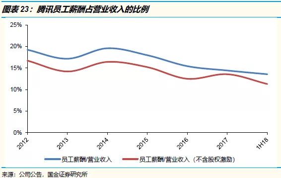 下调腾讯投资评级至“中性”:战略地位稳固,但是市场预期和估值偏高