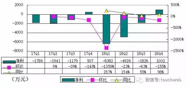 网红电商如涵冲刺IPO:Q4营收近4亿 阿里持股8.5%