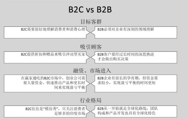 从B2C到B2B，印度创投的这股新浪潮不亚于一次进化