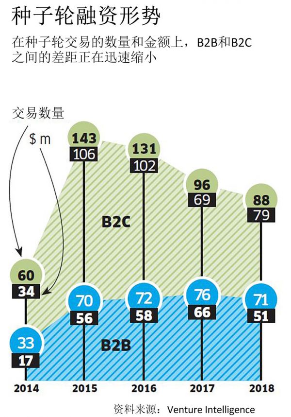 从B2C到B2B，印度创投的这股新浪潮不亚于一次进化