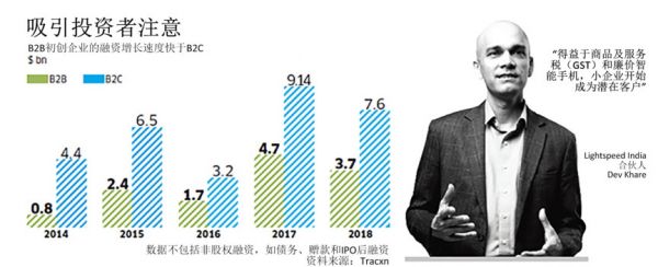 从B2C到B2B，印度创投的这股新浪潮不亚于一次进化