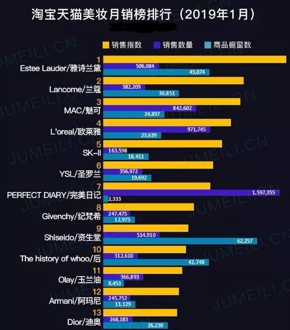 玩转小红书和 B 站,新国货「完美日记」90分钟卖了1个亿 | 新世代崛起之后的“美丽生意”