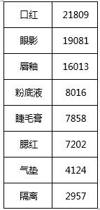 玩转小红书和 B 站,新国货「完美日记」90分钟卖了1个亿 | 新世代崛起之后的“美丽生意”